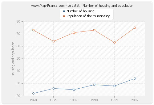 Le Latet : Number of housing and population